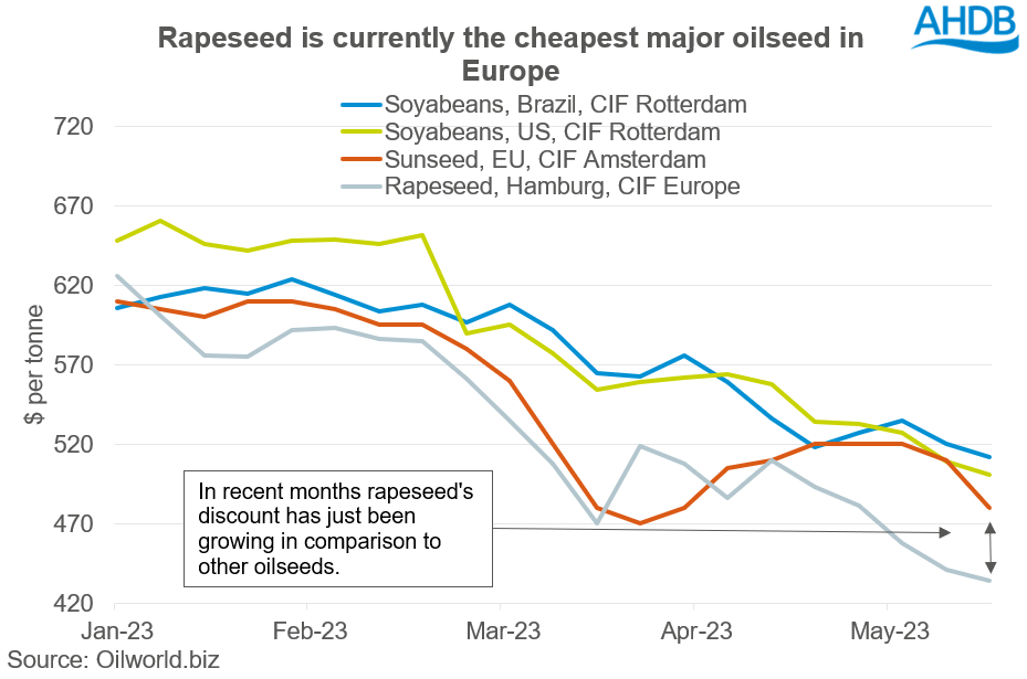 A graph showing current oilseed prices in Europe.